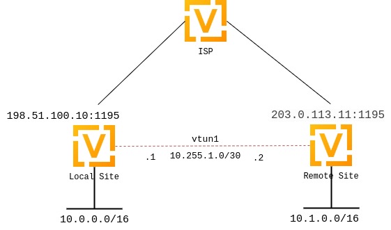 ../../_images/openvpn_site2site_diagram.jpg