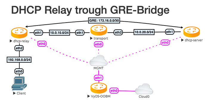 Ansible Example topology image