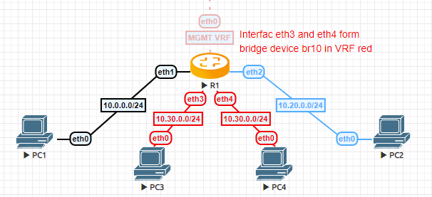 VRF topology example