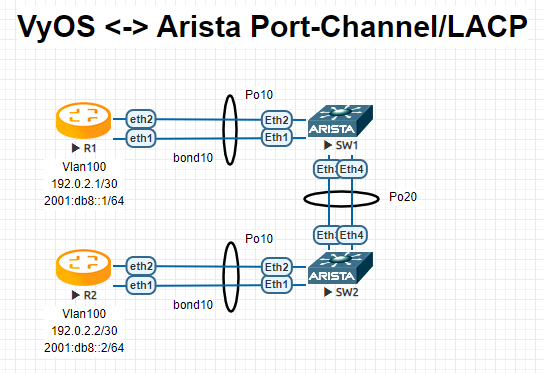 VyOS Arista EOS setup
